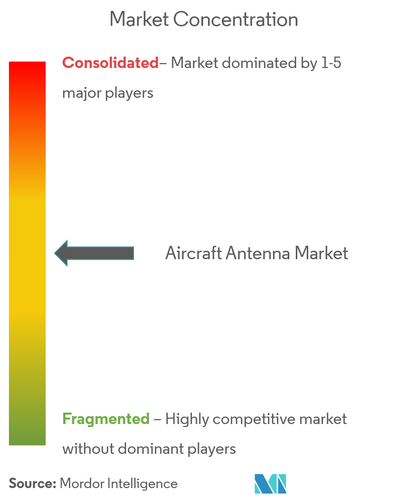 Mercado de antenas de aviones Concentración Concentración del mercado de antenas de aviones